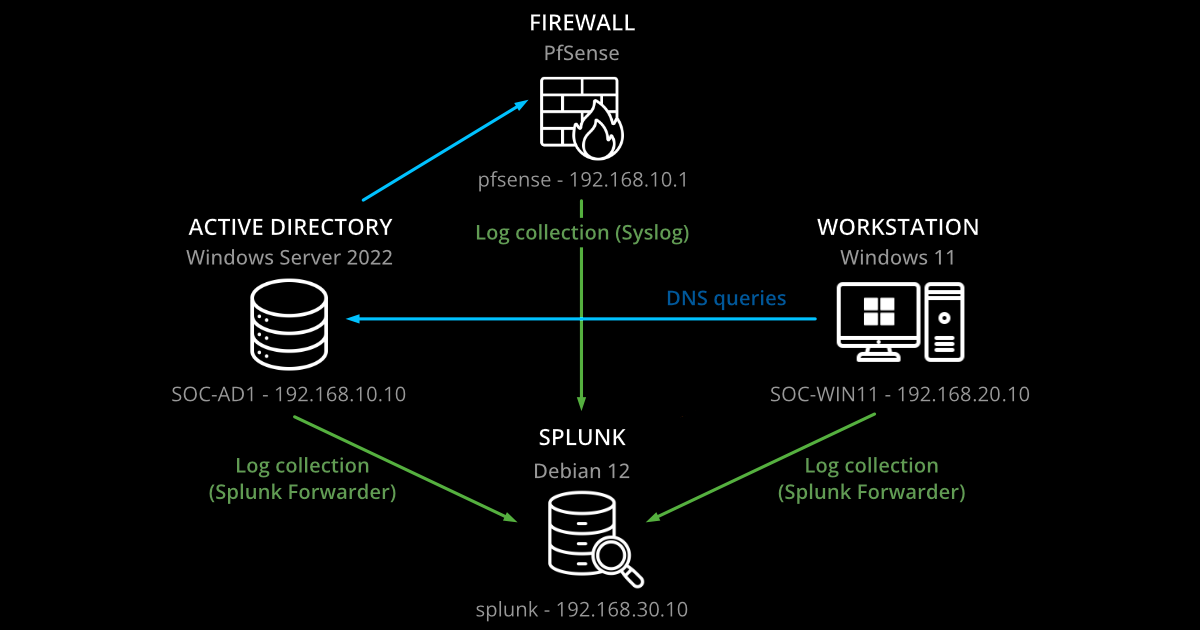 I Completed 100 Cybersecurity Labs. Why Build a SOC Homelab Too?