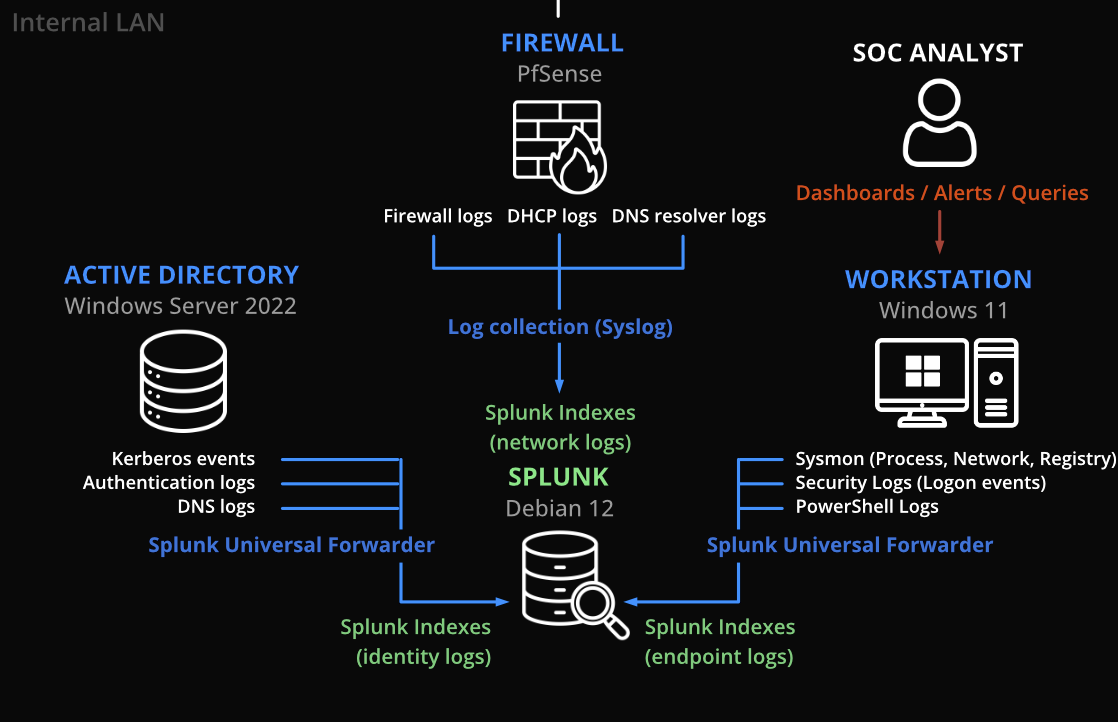 Building a SOC Homelab from Scratch: Active Directory, pfSense, Sysmon and Splunk