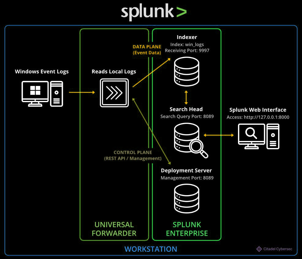 How I Built a Splunk Homelab for Splunk Certified Core User (SPLK-1001) — Installation, SPL Queries & Dashboard Practice